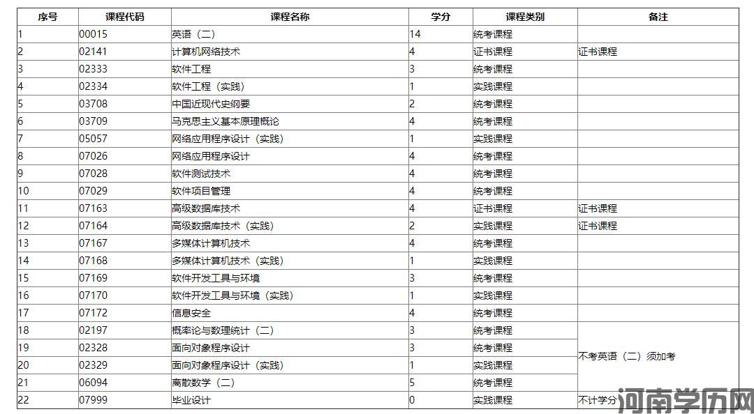 2021年河南自考软件工程（独立本科段）考试计划(图1)