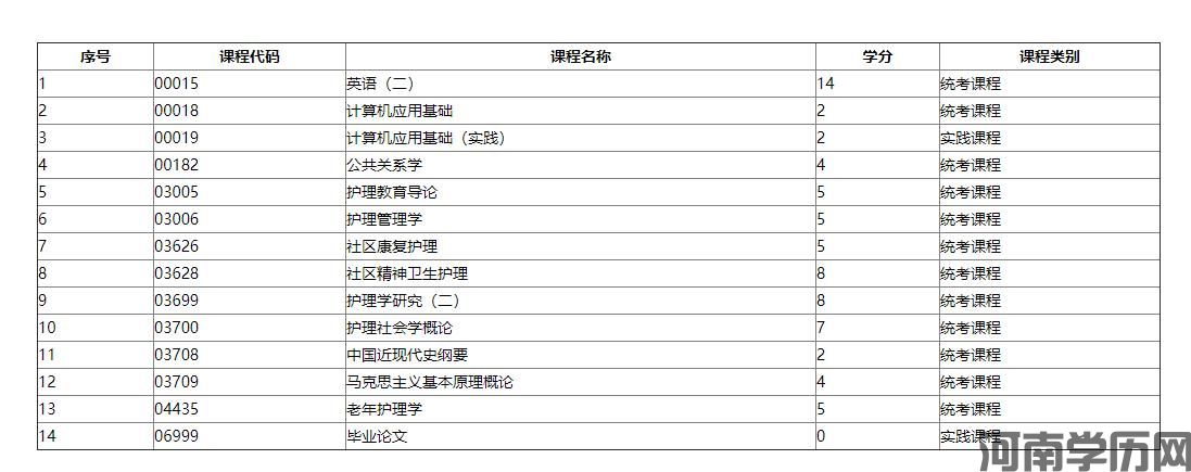 2021年河南自考社区护理学（独立本科段）考试计划(图1)