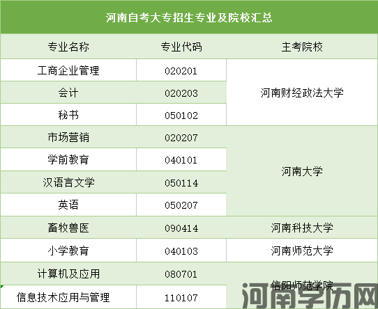 2022年河南省上半年自考大专可以报考哪些学校(图1)
